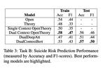 Suicide Risk Assessment with Multi-level Dual-Context Language and BERT