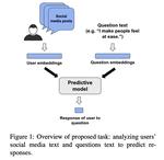 Predicting Responses to Psychological Questionnaires from Participants’ Social Media Posts and Question Text Embeddings